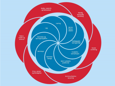 Billede af den Læreplansblomst som illustrerer de centrale dele af den styrkede pædagogiske læreplan: det fælles pædagogiske grundlag og de seks læreplanstemaer